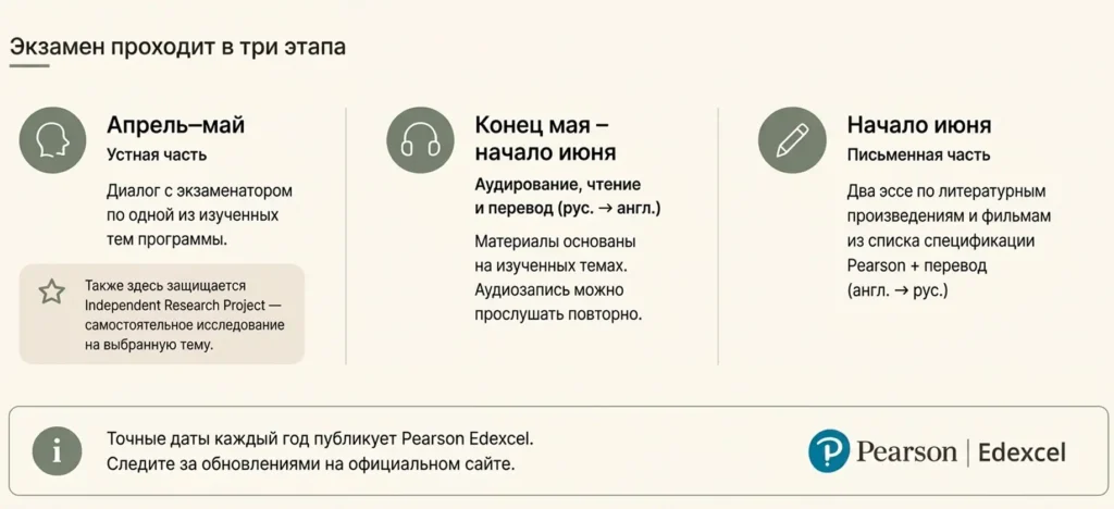 Этапы А Левел Экзамена